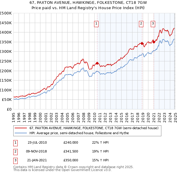 67, PAXTON AVENUE, HAWKINGE, FOLKESTONE, CT18 7GW: Price paid vs HM Land Registry's House Price Index