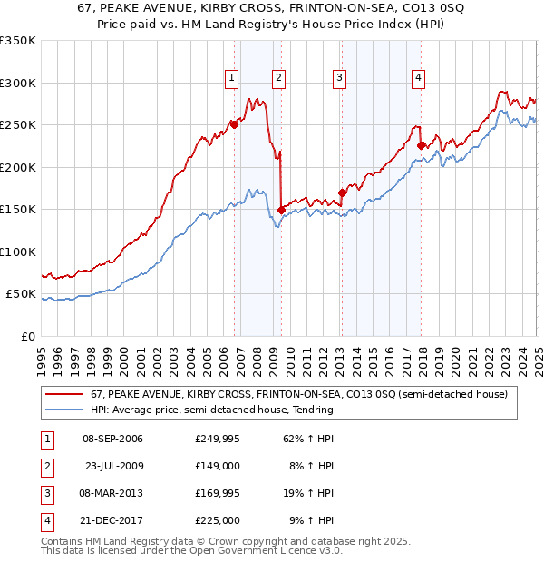 67, PEAKE AVENUE, KIRBY CROSS, FRINTON-ON-SEA, CO13 0SQ: Price paid vs HM Land Registry's House Price Index