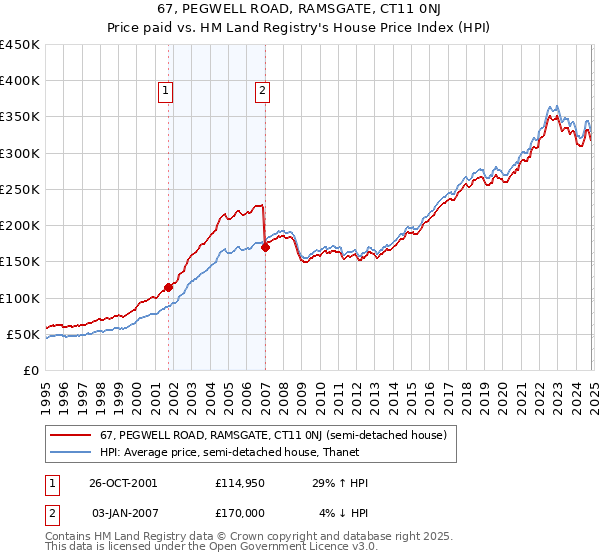 67, PEGWELL ROAD, RAMSGATE, CT11 0NJ: Price paid vs HM Land Registry's House Price Index