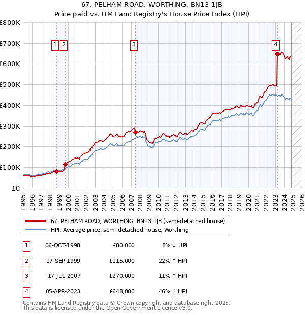 67, PELHAM ROAD, WORTHING, BN13 1JB: Price paid vs HM Land Registry's House Price Index