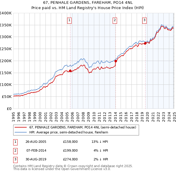 67, PENHALE GARDENS, FAREHAM, PO14 4NL: Price paid vs HM Land Registry's House Price Index