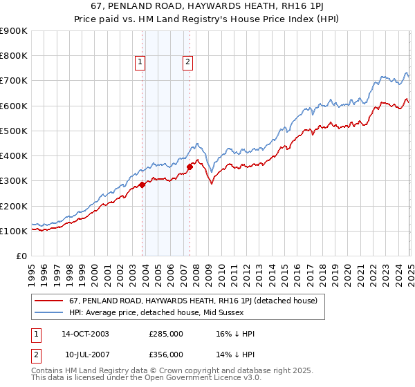 67, PENLAND ROAD, HAYWARDS HEATH, RH16 1PJ: Price paid vs HM Land Registry's House Price Index