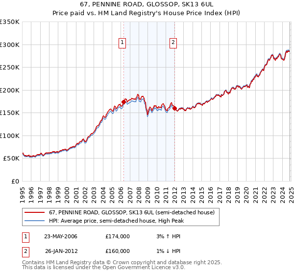 67, PENNINE ROAD, GLOSSOP, SK13 6UL: Price paid vs HM Land Registry's House Price Index