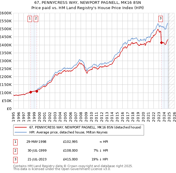 67, PENNYCRESS WAY, NEWPORT PAGNELL, MK16 8SN: Price paid vs HM Land Registry's House Price Index