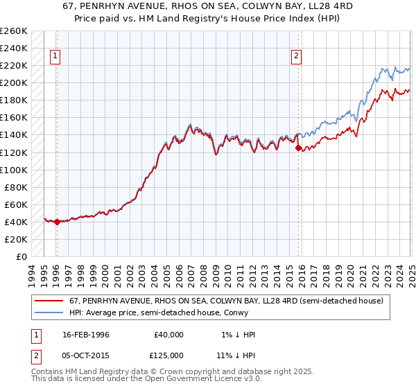 67, PENRHYN AVENUE, RHOS ON SEA, COLWYN BAY, LL28 4RD: Price paid vs HM Land Registry's House Price Index