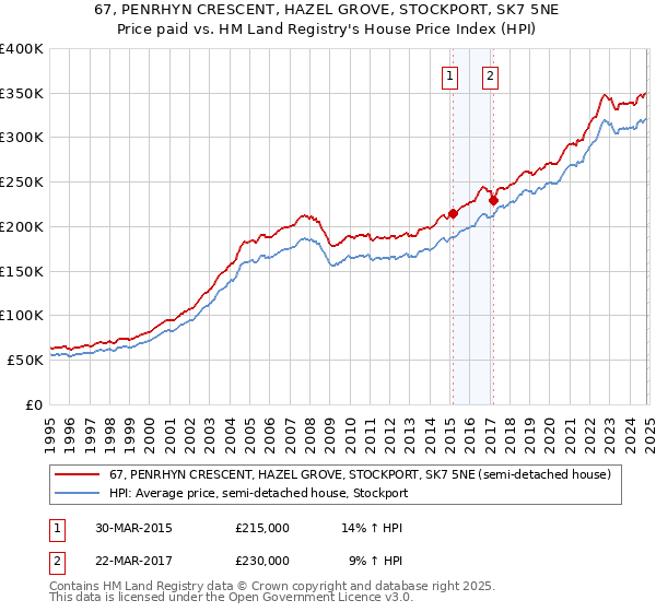 67, PENRHYN CRESCENT, HAZEL GROVE, STOCKPORT, SK7 5NE: Price paid vs HM Land Registry's House Price Index