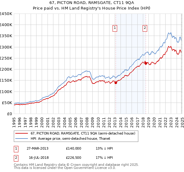 67, PICTON ROAD, RAMSGATE, CT11 9QA: Price paid vs HM Land Registry's House Price Index