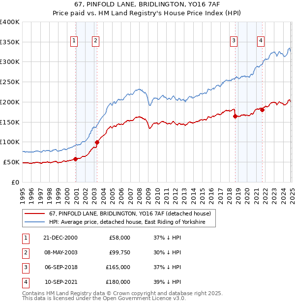 67, PINFOLD LANE, BRIDLINGTON, YO16 7AF: Price paid vs HM Land Registry's House Price Index