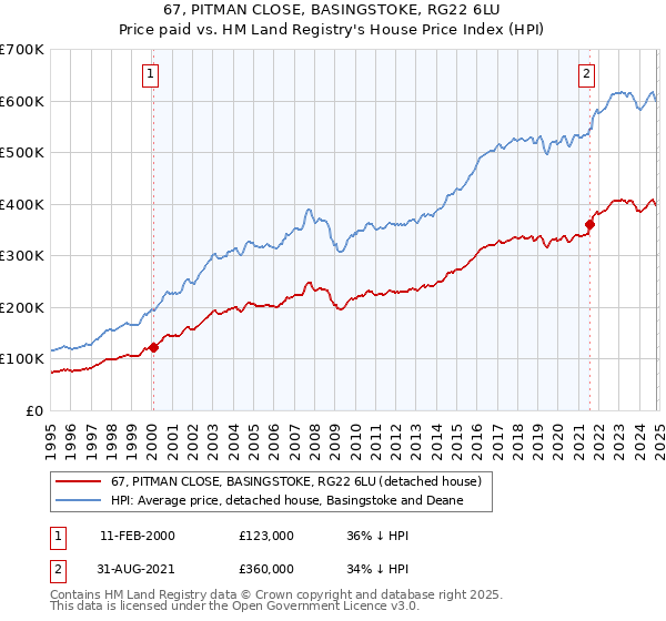 67, PITMAN CLOSE, BASINGSTOKE, RG22 6LU: Price paid vs HM Land Registry's House Price Index