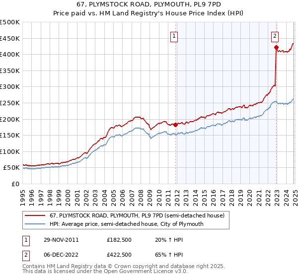 67, PLYMSTOCK ROAD, PLYMOUTH, PL9 7PD: Price paid vs HM Land Registry's House Price Index