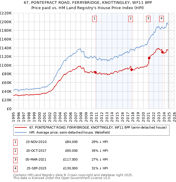 67, PONTEFRACT ROAD, FERRYBRIDGE, KNOTTINGLEY, WF11 8PP: Price paid vs HM Land Registry's House Price Index