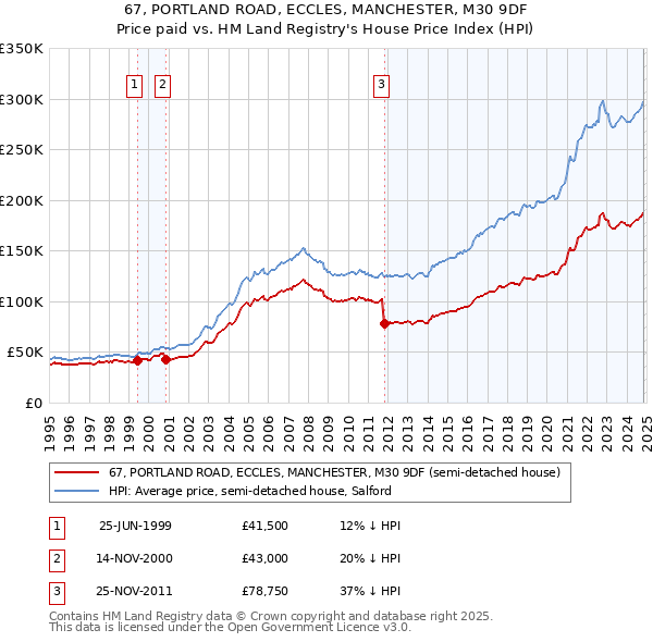 67, PORTLAND ROAD, ECCLES, MANCHESTER, M30 9DF: Price paid vs HM Land Registry's House Price Index