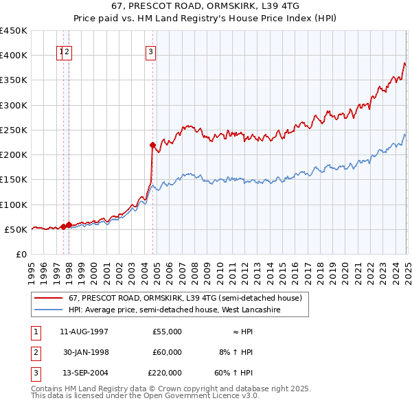 67, PRESCOT ROAD, ORMSKIRK, L39 4TG: Price paid vs HM Land Registry's House Price Index