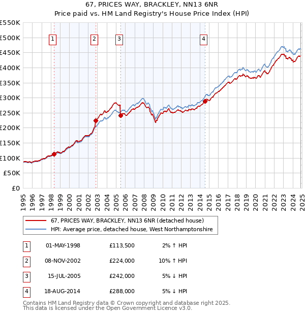 67, PRICES WAY, BRACKLEY, NN13 6NR: Price paid vs HM Land Registry's House Price Index