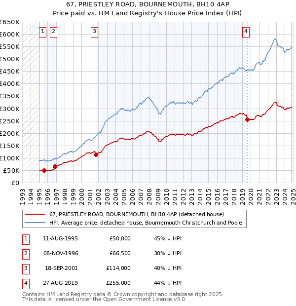 67, PRIESTLEY ROAD, BOURNEMOUTH, BH10 4AP: Price paid vs HM Land Registry's House Price Index