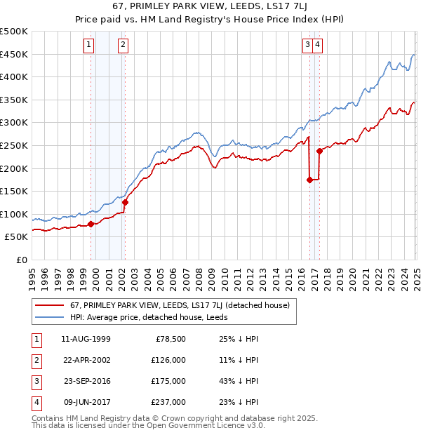 67, PRIMLEY PARK VIEW, LEEDS, LS17 7LJ: Price paid vs HM Land Registry's House Price Index