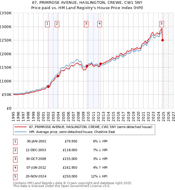 67, PRIMROSE AVENUE, HASLINGTON, CREWE, CW1 5NY: Price paid vs HM Land Registry's House Price Index