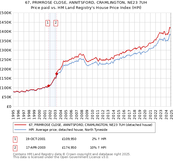 67, PRIMROSE CLOSE, ANNITSFORD, CRAMLINGTON, NE23 7UH: Price paid vs HM Land Registry's House Price Index