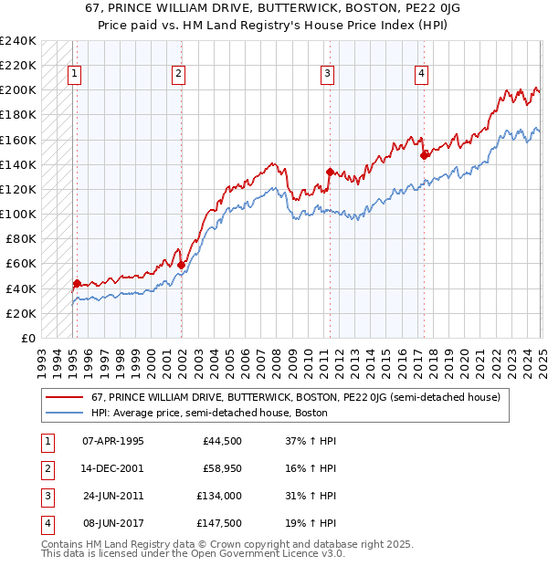 67, PRINCE WILLIAM DRIVE, BUTTERWICK, BOSTON, PE22 0JG: Price paid vs HM Land Registry's House Price Index