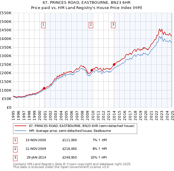 67, PRINCES ROAD, EASTBOURNE, BN23 6HR: Price paid vs HM Land Registry's House Price Index