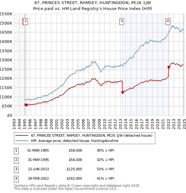 67, PRINCES STREET, RAMSEY, HUNTINGDON, PE26 1JW: Price paid vs HM Land Registry's House Price Index