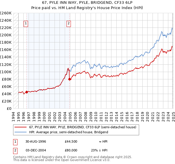 67, PYLE INN WAY, PYLE, BRIDGEND, CF33 6LP: Price paid vs HM Land Registry's House Price Index