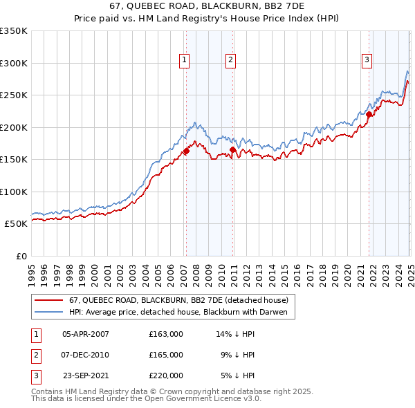 67, QUEBEC ROAD, BLACKBURN, BB2 7DE: Price paid vs HM Land Registry's House Price Index