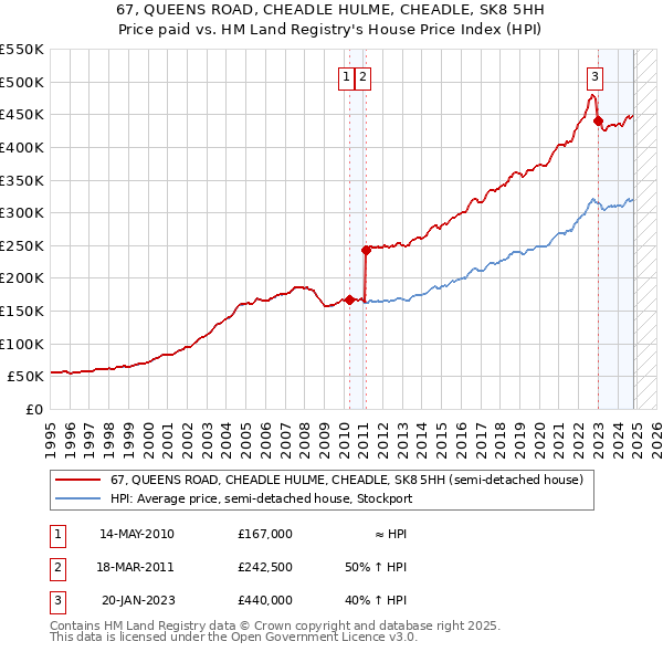 67, QUEENS ROAD, CHEADLE HULME, CHEADLE, SK8 5HH: Price paid vs HM Land Registry's House Price Index