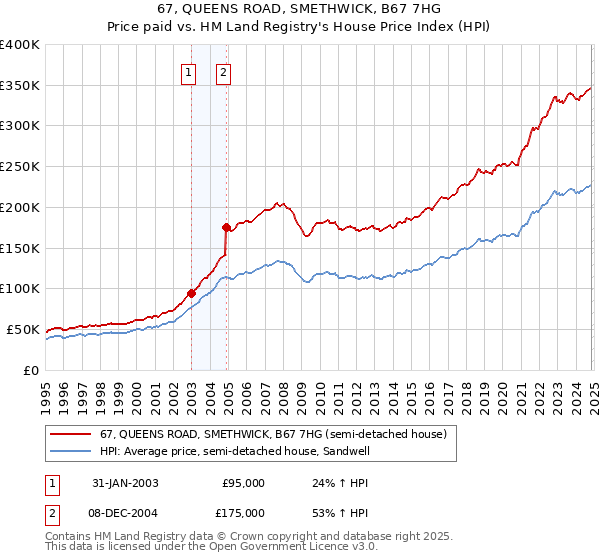 67, QUEENS ROAD, SMETHWICK, B67 7HG: Price paid vs HM Land Registry's House Price Index