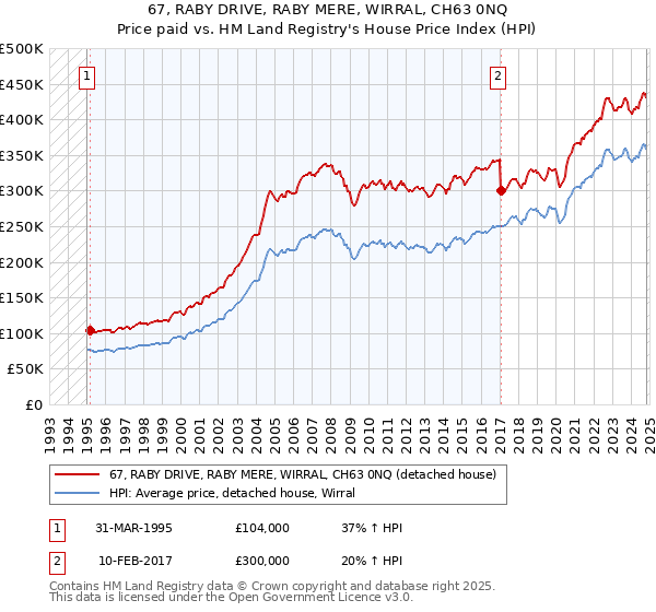 67, RABY DRIVE, RABY MERE, WIRRAL, CH63 0NQ: Price paid vs HM Land Registry's House Price Index