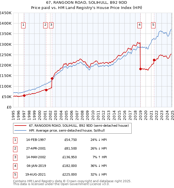 67, RANGOON ROAD, SOLIHULL, B92 9DD: Price paid vs HM Land Registry's House Price Index