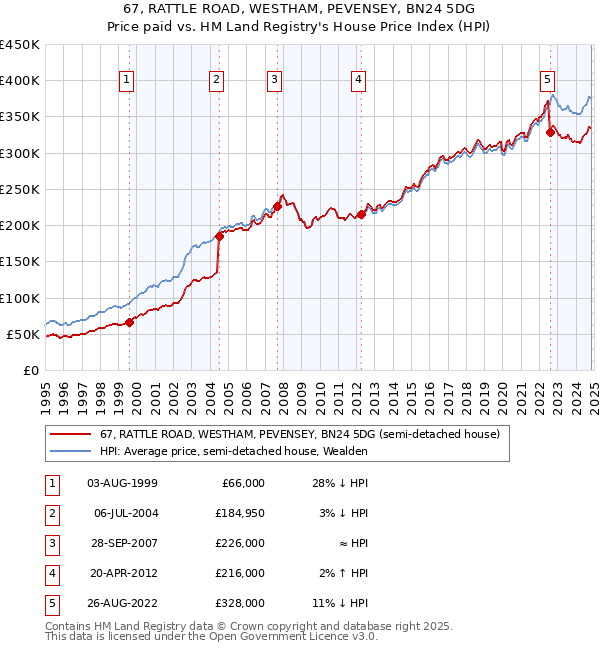 67, RATTLE ROAD, WESTHAM, PEVENSEY, BN24 5DG: Price paid vs HM Land Registry's House Price Index