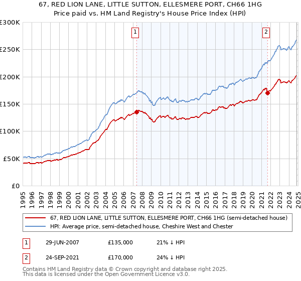 67, RED LION LANE, LITTLE SUTTON, ELLESMERE PORT, CH66 1HG: Price paid vs HM Land Registry's House Price Index