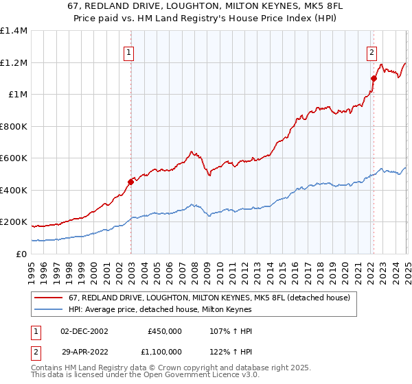 67, REDLAND DRIVE, LOUGHTON, MILTON KEYNES, MK5 8FL: Price paid vs HM Land Registry's House Price Index