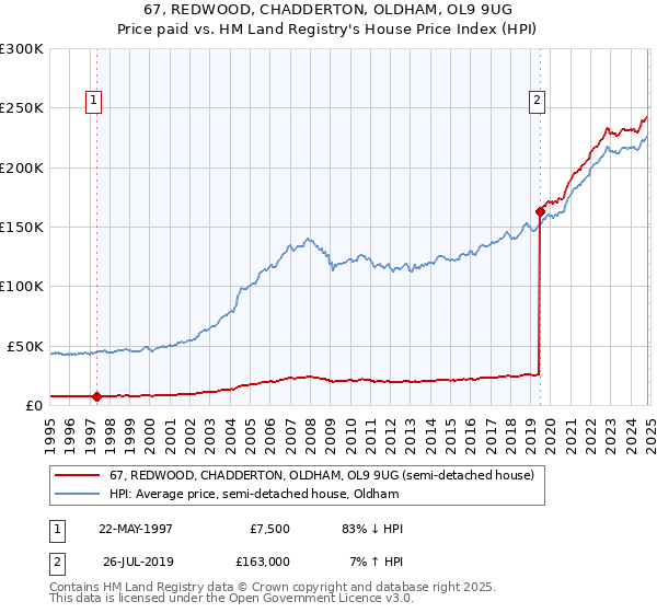 67, REDWOOD, CHADDERTON, OLDHAM, OL9 9UG: Price paid vs HM Land Registry's House Price Index