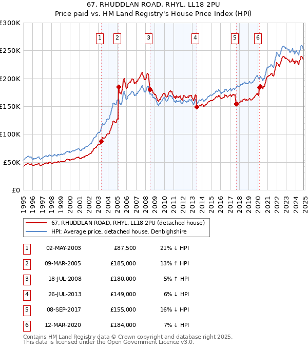 67, RHUDDLAN ROAD, RHYL, LL18 2PU: Price paid vs HM Land Registry's House Price Index