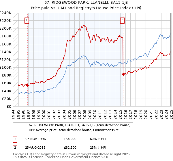 67, RIDGEWOOD PARK, LLANELLI, SA15 1JS: Price paid vs HM Land Registry's House Price Index