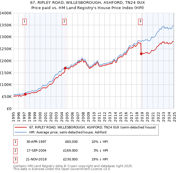 67, RIPLEY ROAD, WILLESBOROUGH, ASHFORD, TN24 0UX: Price paid vs HM Land Registry's House Price Index