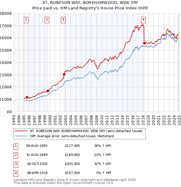 67, ROBESON WAY, BOREHAMWOOD, WD6 5RY: Price paid vs HM Land Registry's House Price Index