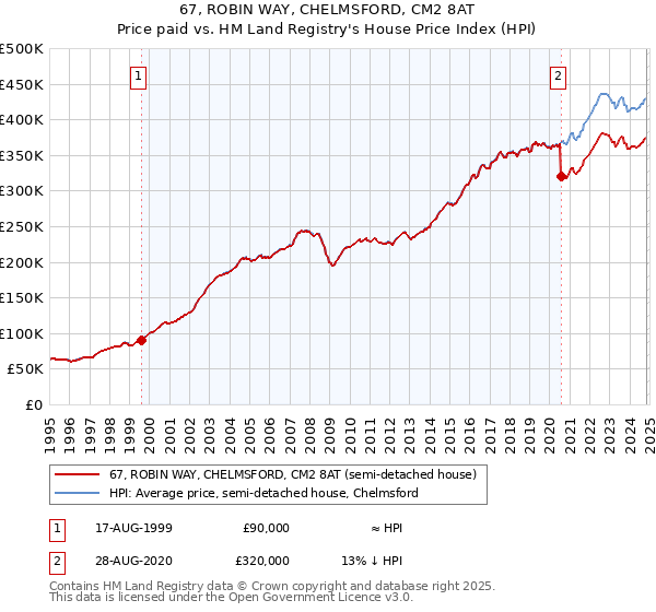 67, ROBIN WAY, CHELMSFORD, CM2 8AT: Price paid vs HM Land Registry's House Price Index