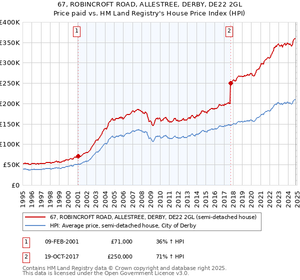 67, ROBINCROFT ROAD, ALLESTREE, DERBY, DE22 2GL: Price paid vs HM Land Registry's House Price Index