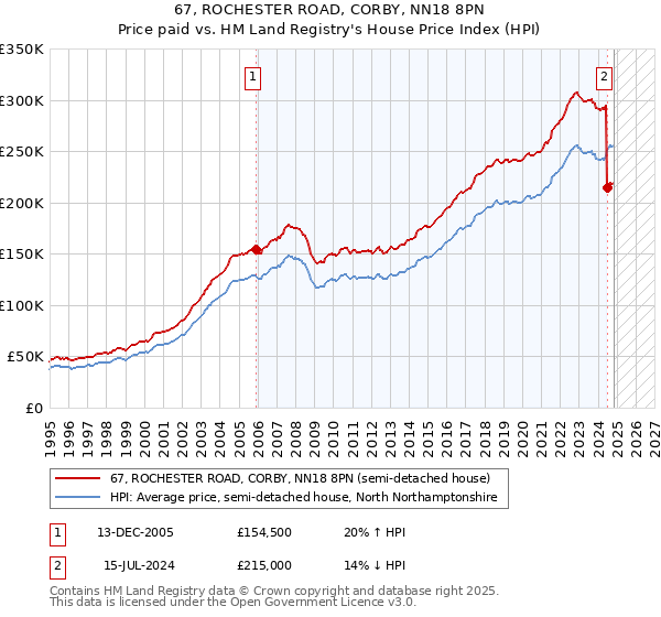 67, ROCHESTER ROAD, CORBY, NN18 8PN: Price paid vs HM Land Registry's House Price Index