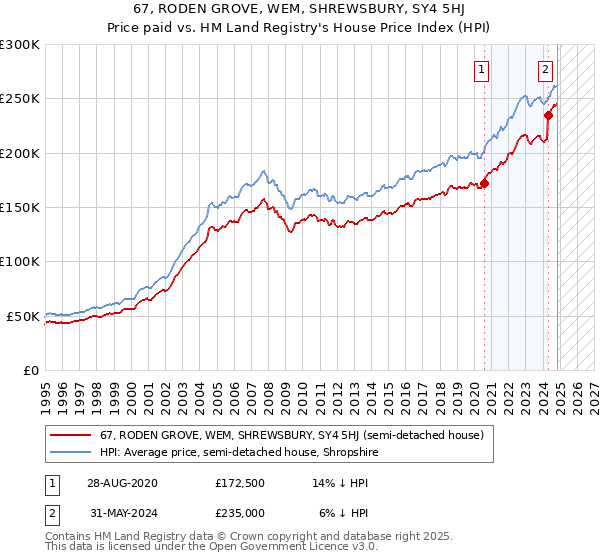 67, RODEN GROVE, WEM, SHREWSBURY, SY4 5HJ: Price paid vs HM Land Registry's House Price Index