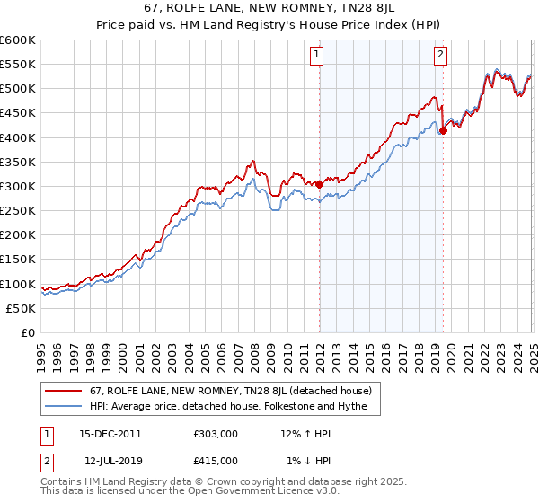 67, ROLFE LANE, NEW ROMNEY, TN28 8JL: Price paid vs HM Land Registry's House Price Index