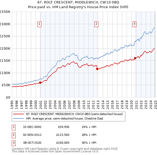 67, ROLT CRESCENT, MIDDLEWICH, CW10 0BQ: Price paid vs HM Land Registry's House Price Index