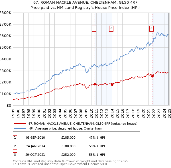 67, ROMAN HACKLE AVENUE, CHELTENHAM, GL50 4RF: Price paid vs HM Land Registry's House Price Index