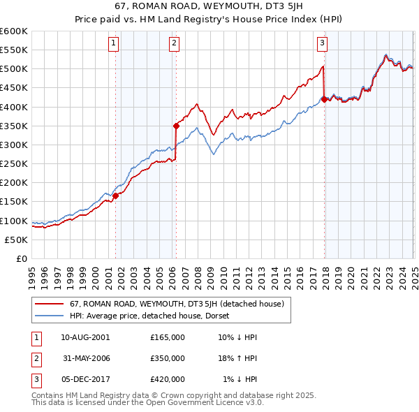 67, ROMAN ROAD, WEYMOUTH, DT3 5JH: Price paid vs HM Land Registry's House Price Index