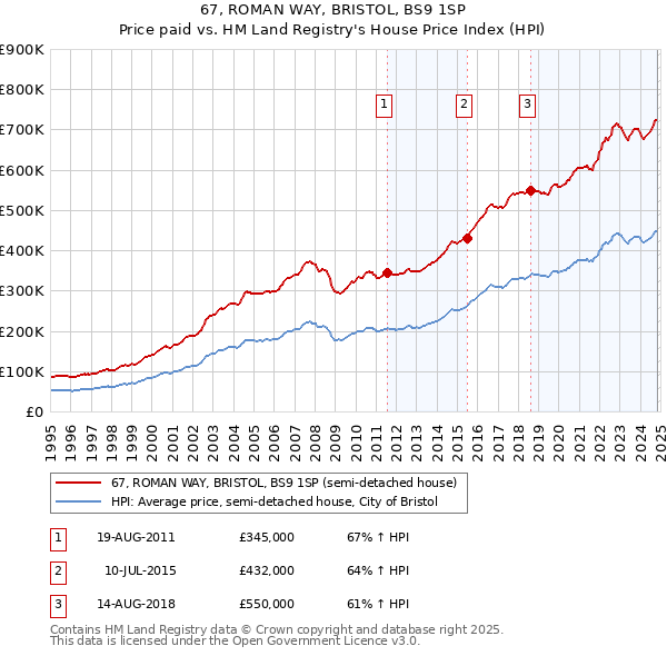 67, ROMAN WAY, BRISTOL, BS9 1SP: Price paid vs HM Land Registry's House Price Index