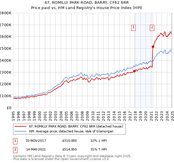 67, ROMILLY PARK ROAD, BARRY, CF62 6RR: Price paid vs HM Land Registry's House Price Index