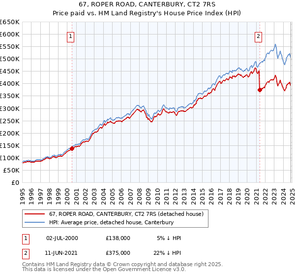 67, ROPER ROAD, CANTERBURY, CT2 7RS: Price paid vs HM Land Registry's House Price Index